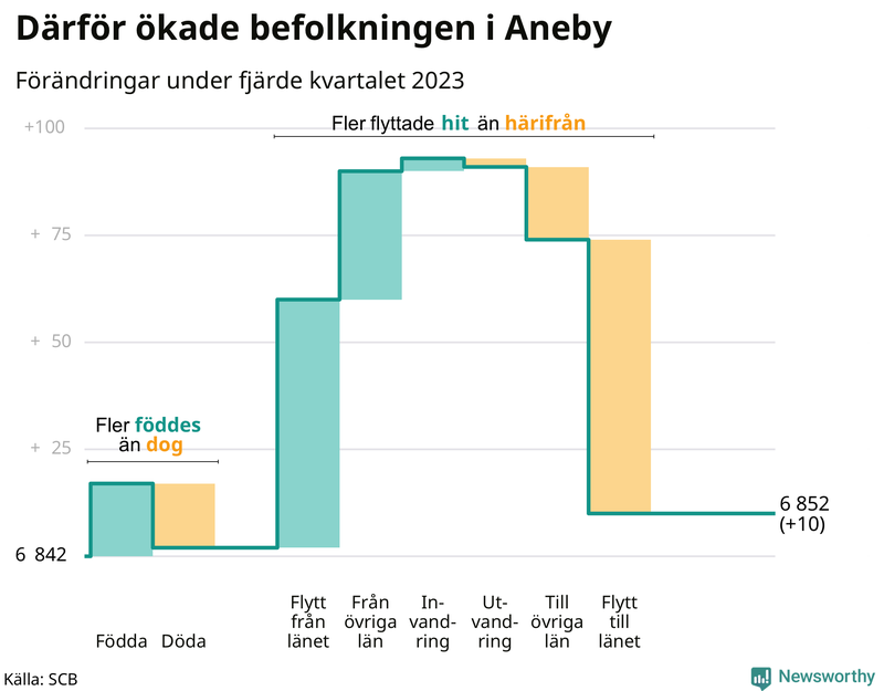Befolkningsförändringar under fjärde kvartalet 2023 i Aneby