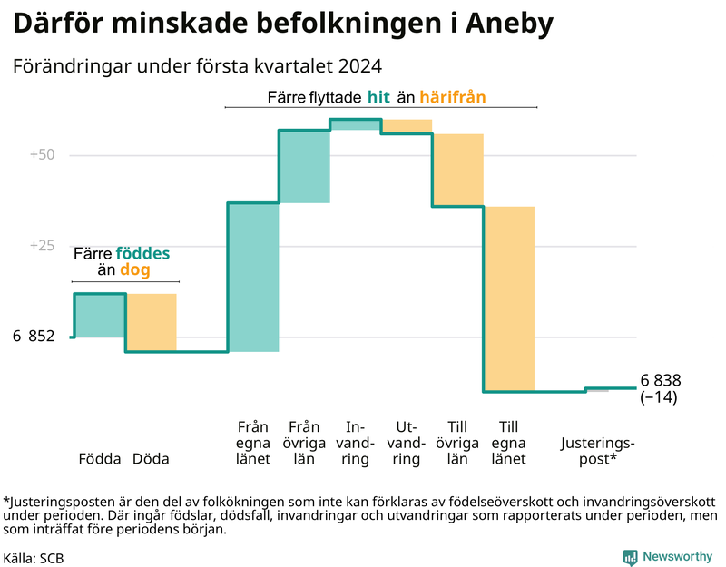 Befolkningsförändringar under första kvartalet 2024 i Aneby