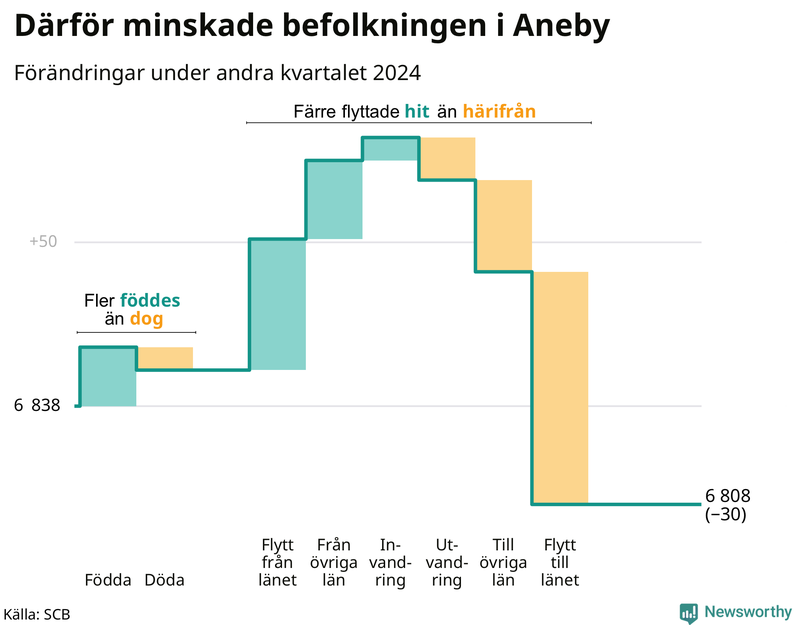 Befolkningsförändringar under andra kvartalet 2024 i Aneby