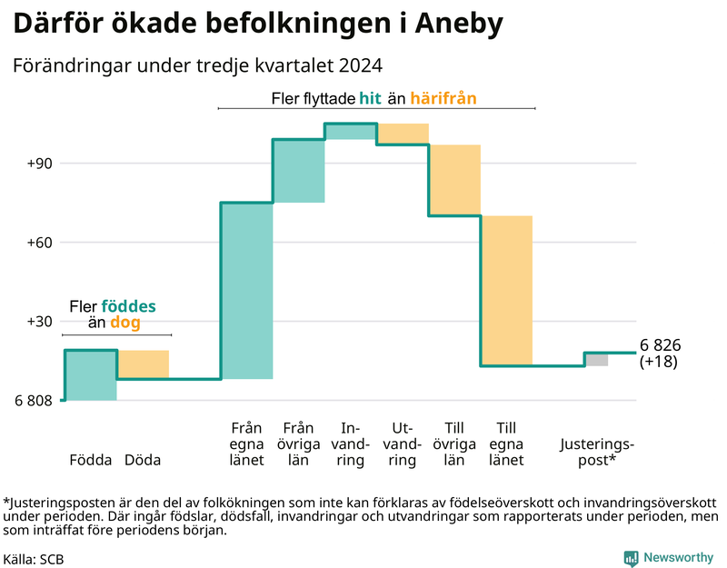Befolkningsförändringar under tredje kvartalet 2024 i Aneby