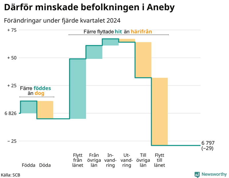 Befolkningsförändringar under fjärde kvartalet 2024 i Aneby