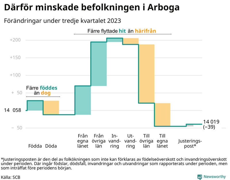 Befolkningsförändringar under tredje kvartalet 2023 i Arboga