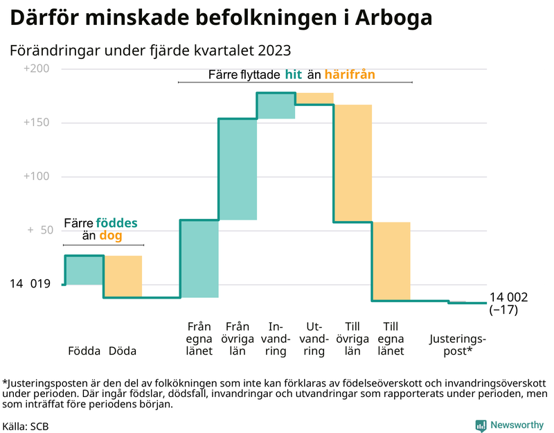 Befolkningsförändringar under fjärde kvartalet 2023 i Arboga