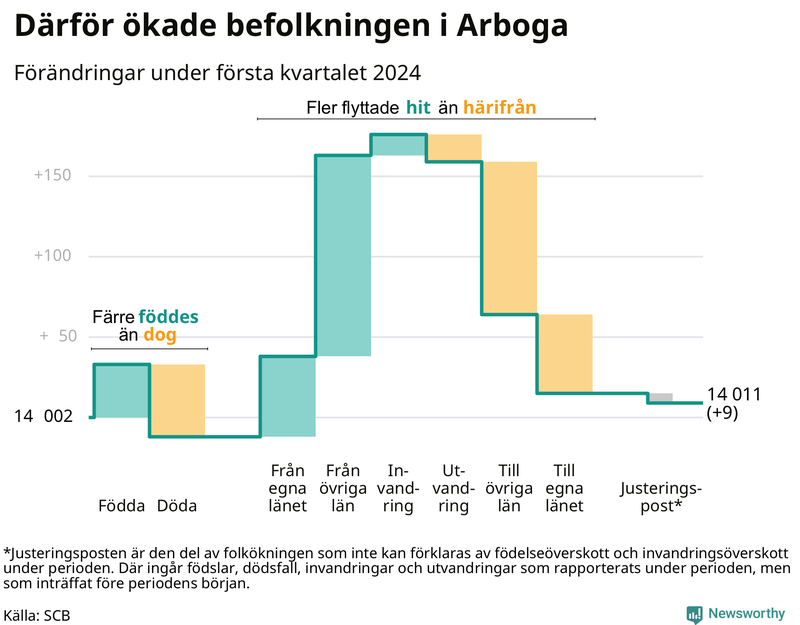 Befolkningsförändringar under första kvartalet 2024 i Arboga