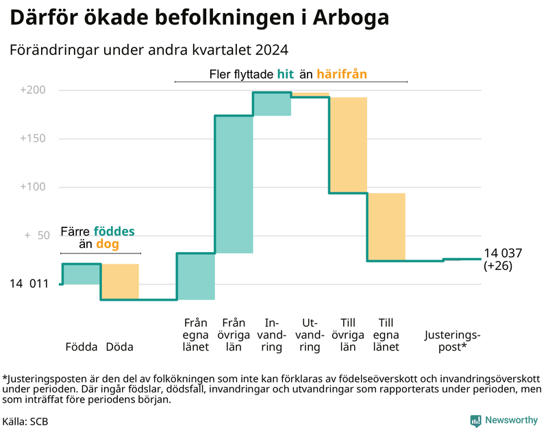 Befolkningsförändringar under andra kvartalet 2024 i Arboga