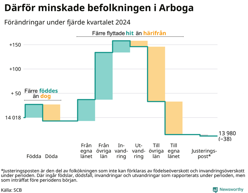 Befolkningsförändringar under fjärde kvartalet 2024 i Arboga