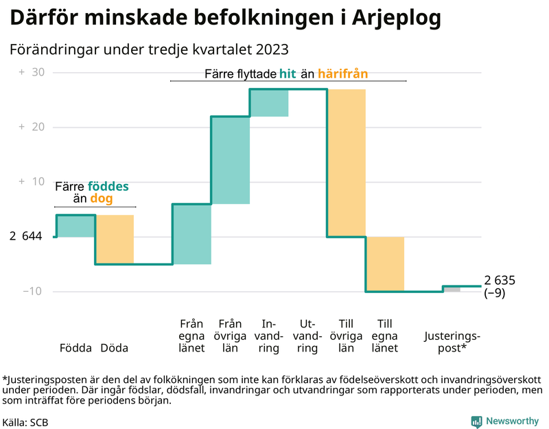 Befolkningsförändringar under tredje kvartalet 2023 i Arjeplog