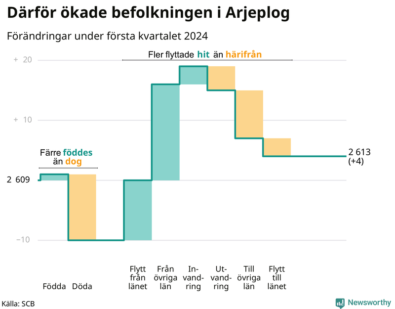 Befolkningsförändringar under första kvartalet 2024 i Arjeplog