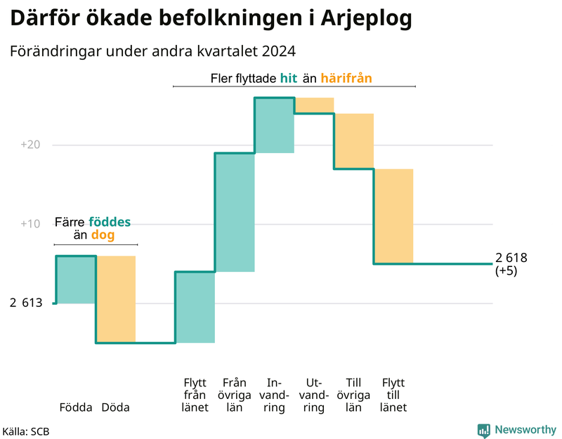 Befolkningsförändringar under andra kvartalet 2024 i Arjeplog