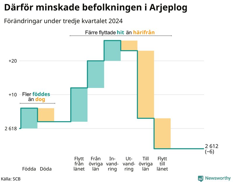 Befolkningsförändringar under tredje kvartalet 2024 i Arjeplog