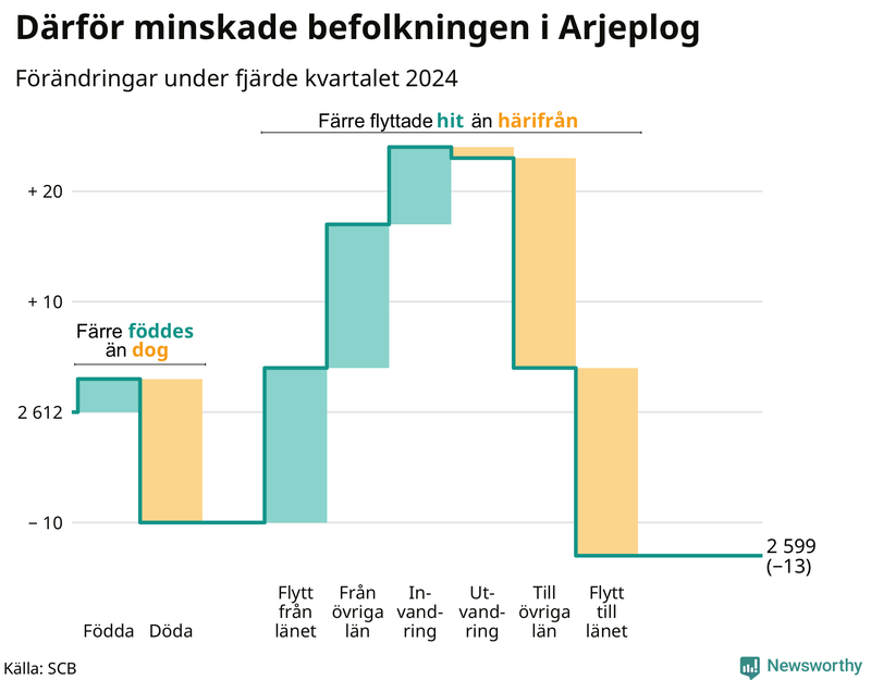 Befolkningsförändringar under fjärde kvartalet 2024 i Arjeplog