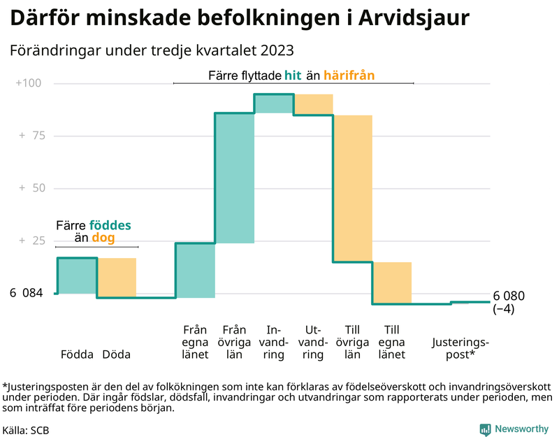 Befolkningsförändringar under tredje kvartalet 2023 i Arvidsjaur