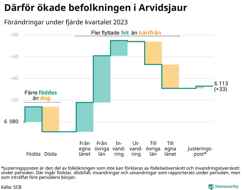 Befolkningsförändringar under fjärde kvartalet 2023 i Arvidsjaur