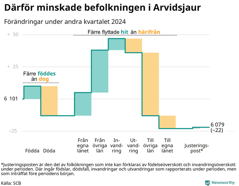Befolkningsförändringar under andra kvartalet 2024 i Arvidsjaur