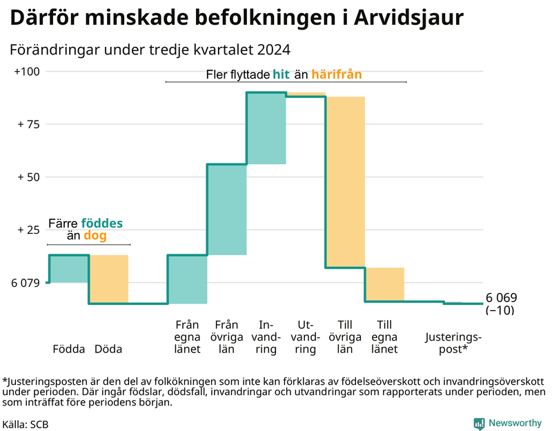 Befolkningsförändringar under tredje kvartalet 2024 i Arvidsjaur