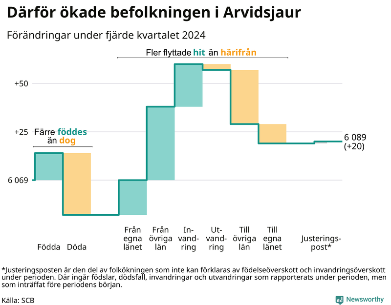 Befolkningsförändringar under fjärde kvartalet 2024 i Arvidsjaur