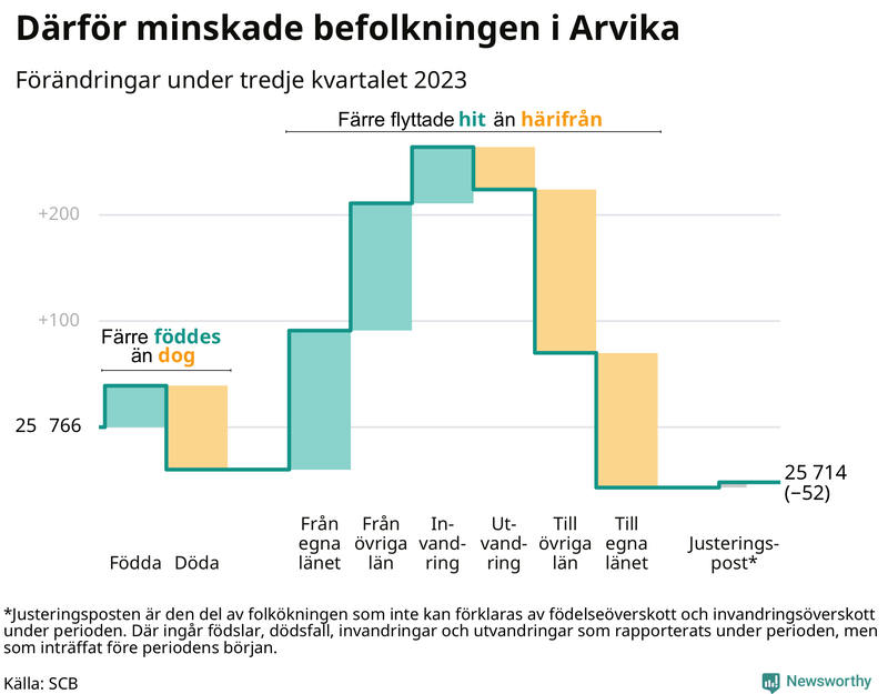 Befolkningsförändringar under tredje kvartalet 2023 i Arvika