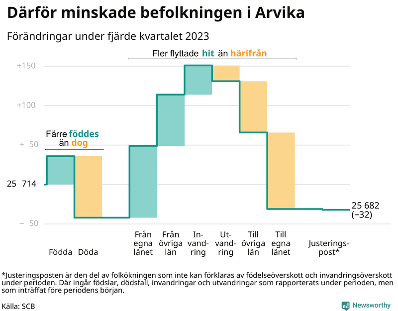Befolkningsförändringar under fjärde kvartalet 2023 i Arvika