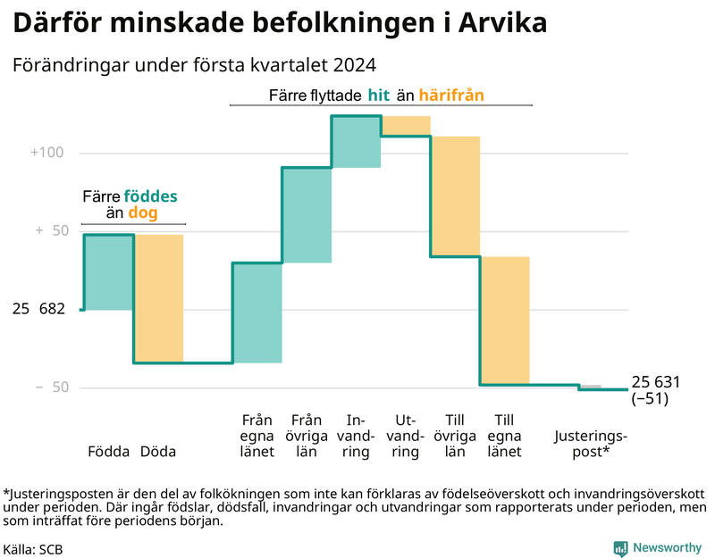 Befolkningsförändringar under första kvartalet 2024 i Arvika