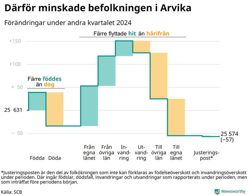 Befolkningsförändringar under andra kvartalet 2024 i Arvika