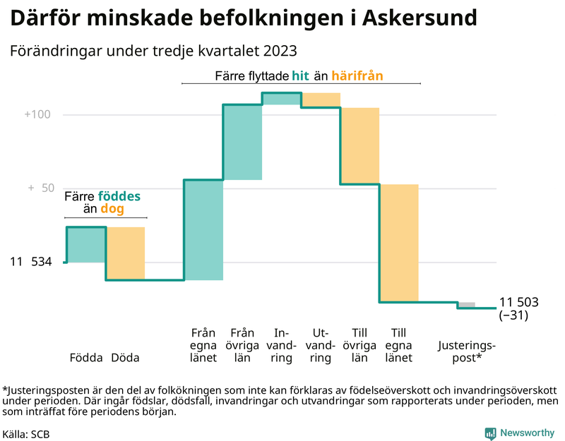 Befolkningsförändringar under tredje kvartalet 2023 i Askersund