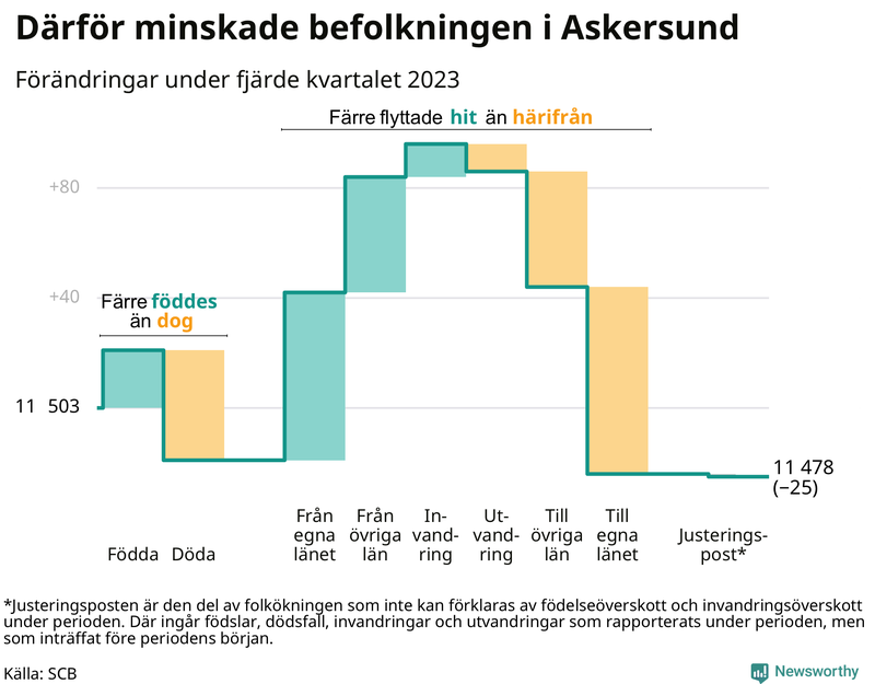 Befolkningsförändringar under fjärde kvartalet 2023 i Askersund