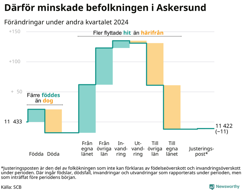 Befolkningsförändringar under andra kvartalet 2024 i Askersund