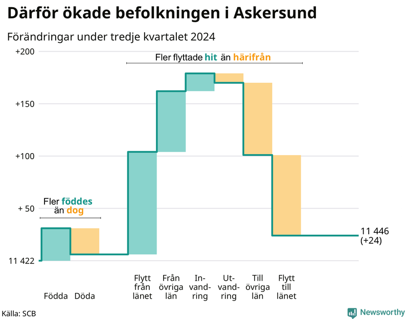 Befolkningsförändringar under tredje kvartalet 2024 i Askersund
