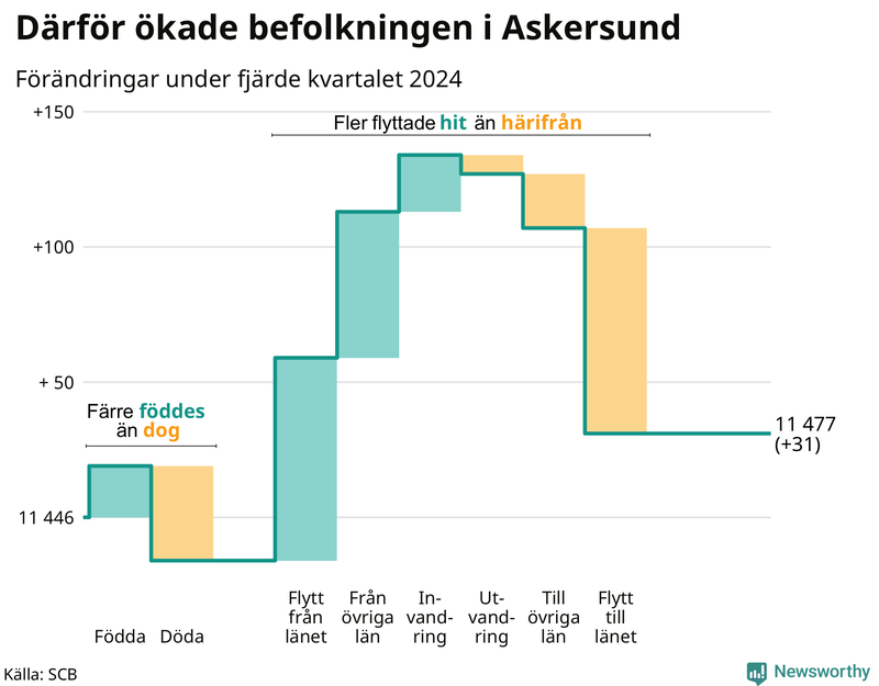 Befolkningsförändringar under fjärde kvartalet 2024 i Askersund
