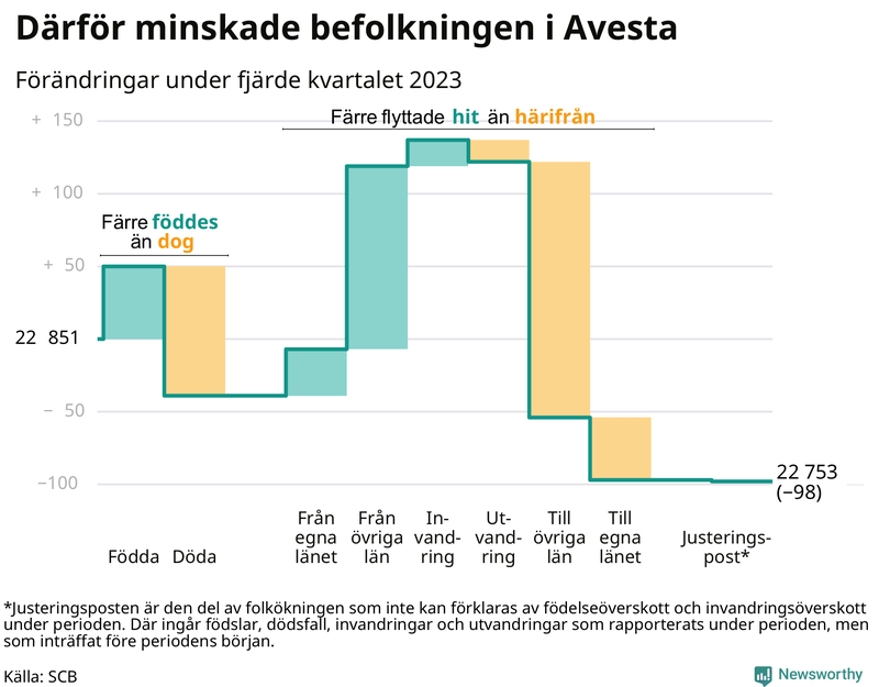 Befolkningsförändringar under fjärde kvartalet 2023 i Avesta