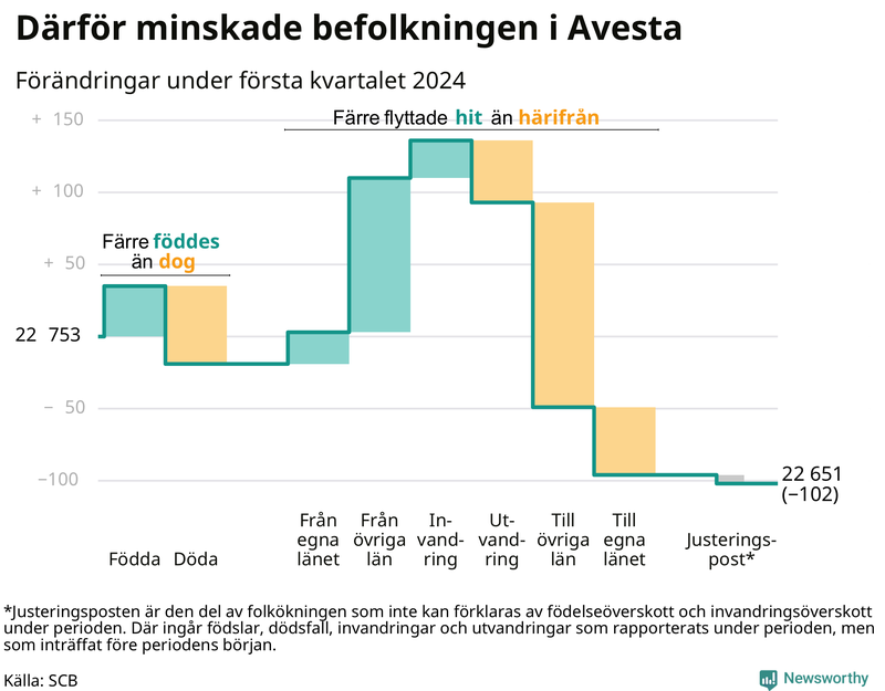 Befolkningsförändringar under första kvartalet 2024 i Avesta