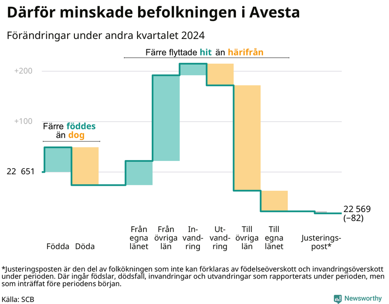 Befolkningsförändringar under andra kvartalet 2024 i Avesta