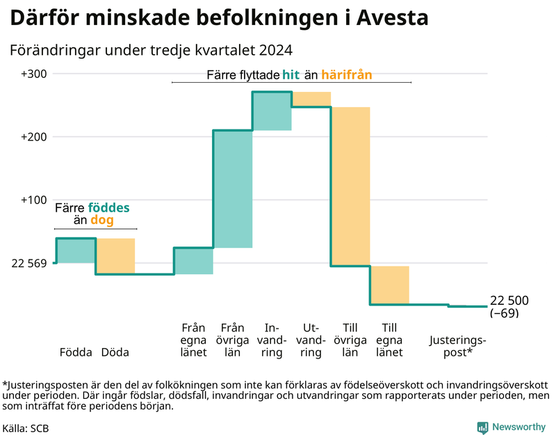 Befolkningsförändringar under tredje kvartalet 2024 i Avesta
