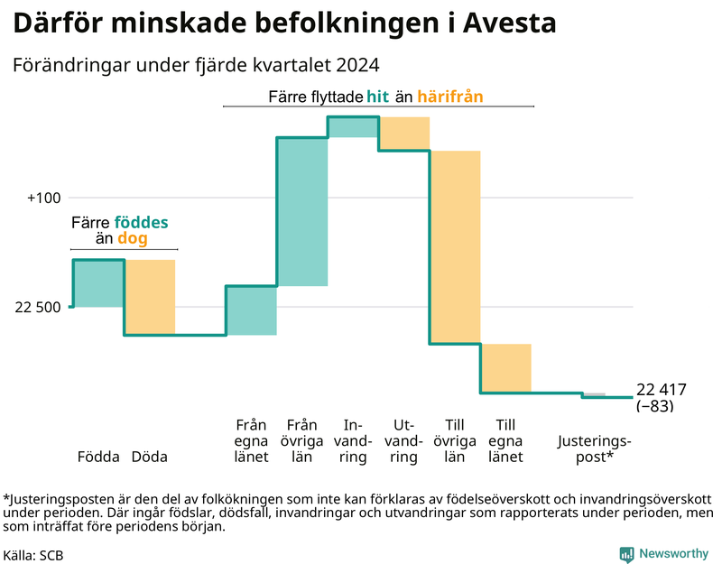 Befolkningsförändringar under fjärde kvartalet 2024 i Avesta