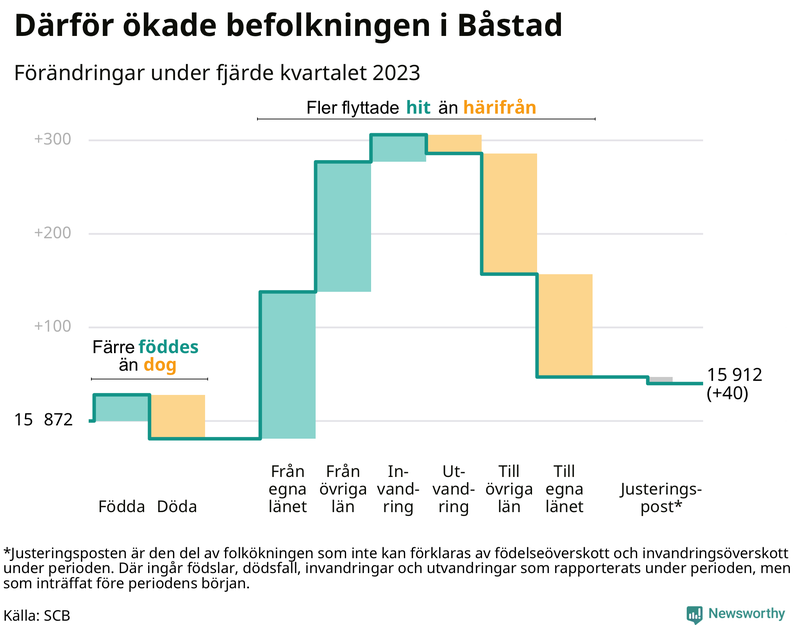 Befolkningsförändringar under fjärde kvartalet 2023 i Båstad