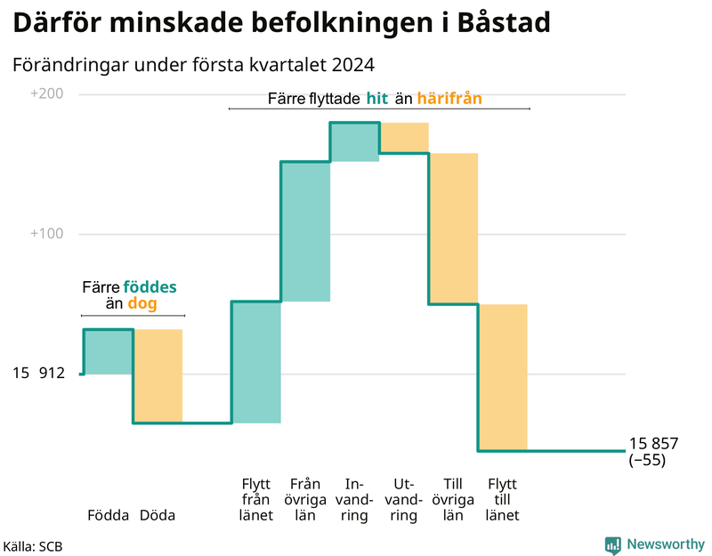 Befolkningsförändringar under första kvartalet 2024 i Båstad