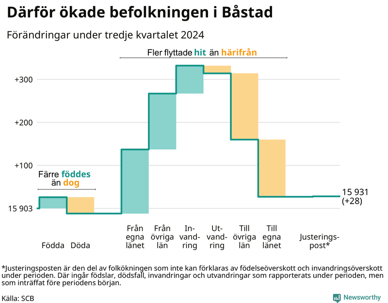 Befolkningsförändringar under tredje kvartalet 2024 i Båstad