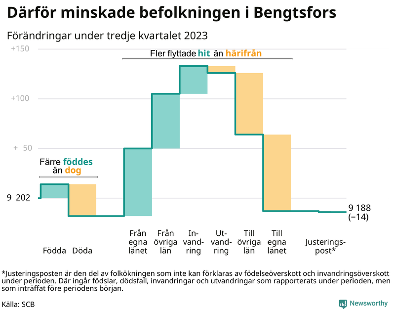 Befolkningsförändringar under tredje kvartalet 2023 i Bengtsfors