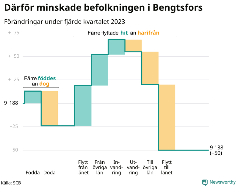 Befolkningsförändringar under fjärde kvartalet 2023 i Bengtsfors