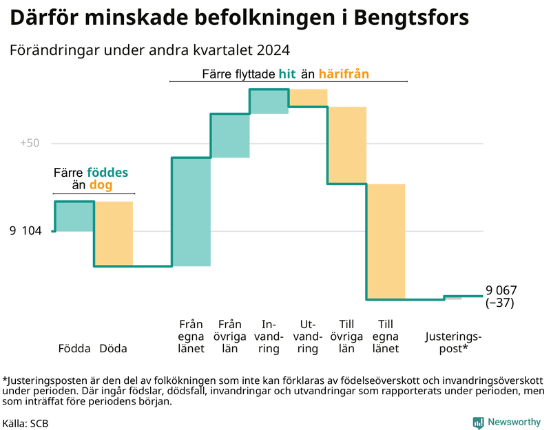 Befolkningsförändringar under andra kvartalet 2024 i Bengtsfors