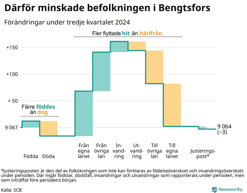 Befolkningsförändringar under tredje kvartalet 2024 i Bengtsfors