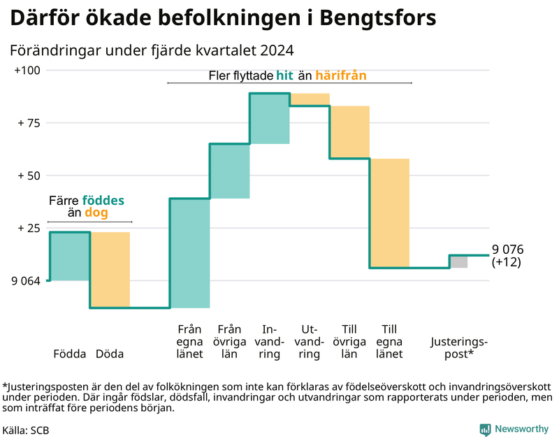 Befolkningsförändringar under fjärde kvartalet 2024 i Bengtsfors
