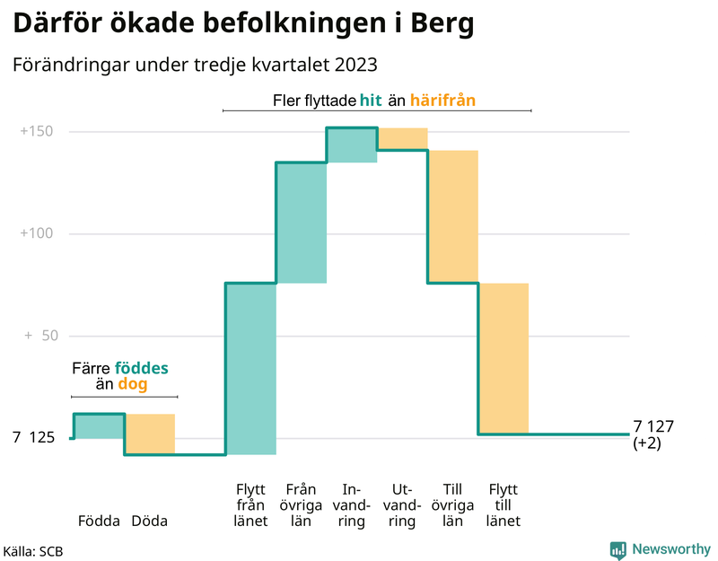 Befolkningsförändringar under tredje kvartalet 2023 i Berg