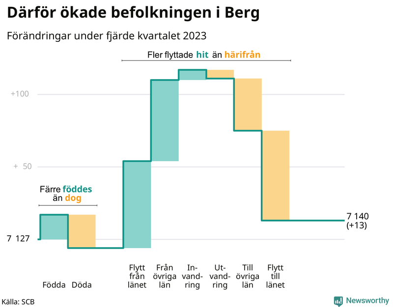 Befolkningsförändringar under fjärde kvartalet 2023 i Berg