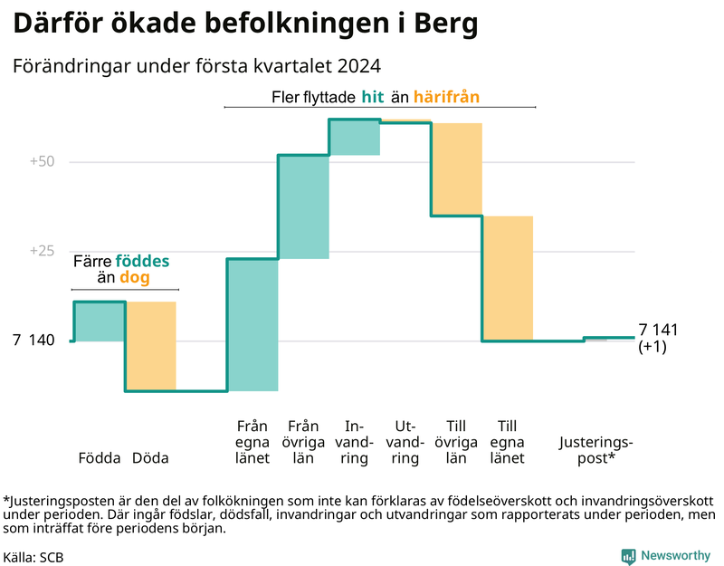 Befolkningsförändringar under första kvartalet 2024 i Berg