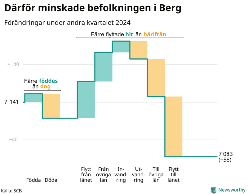 Befolkningsförändringar under andra kvartalet 2024 i Berg