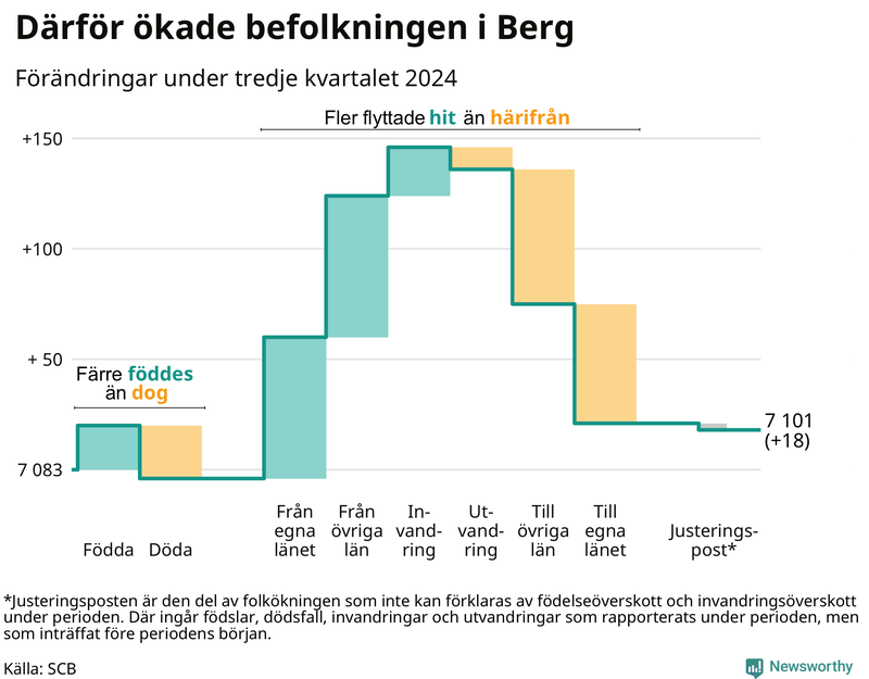 Befolkningsförändringar under tredje kvartalet 2024 i Berg