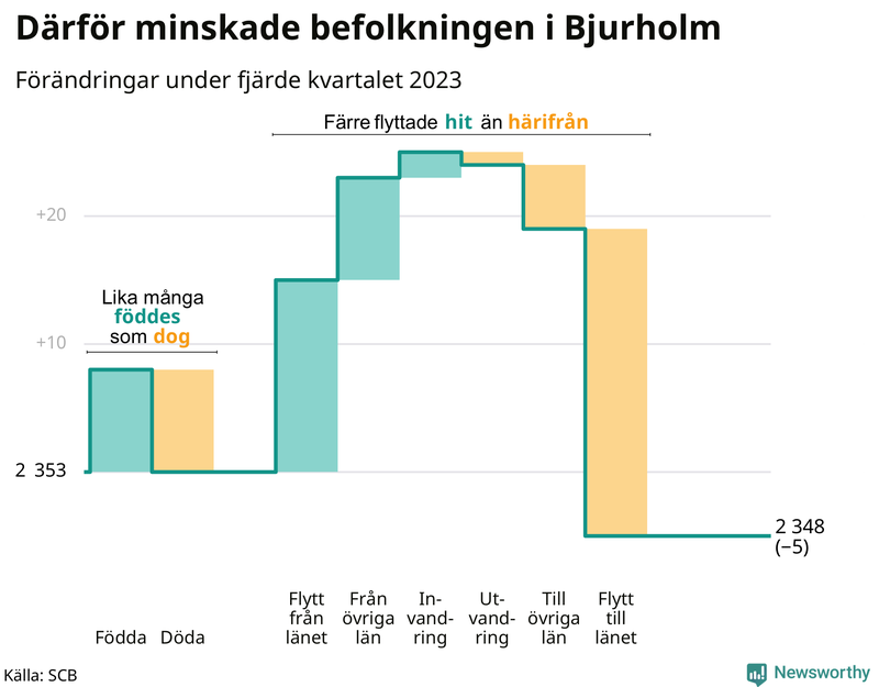 Befolkningsförändringar under fjärde kvartalet 2023 i Bjurholm