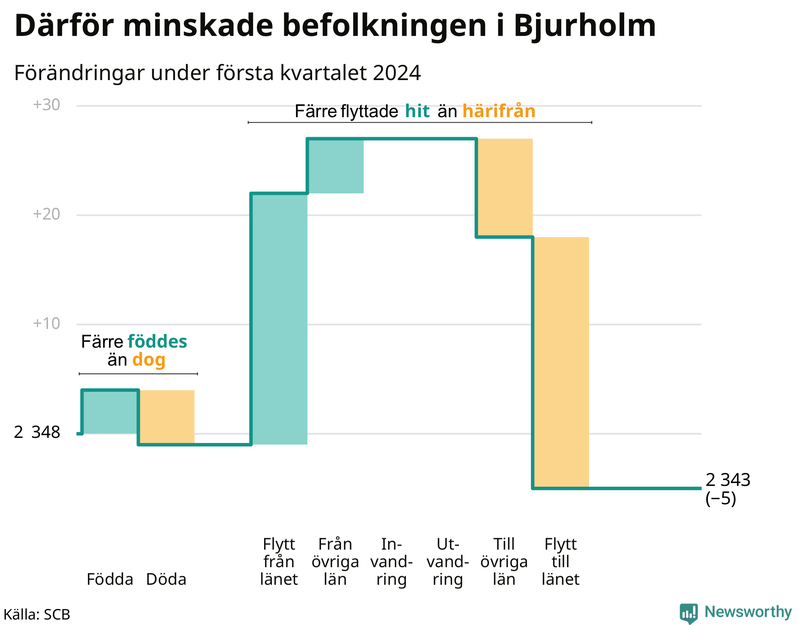 Befolkningsförändringar under första kvartalet 2024 i Bjurholm