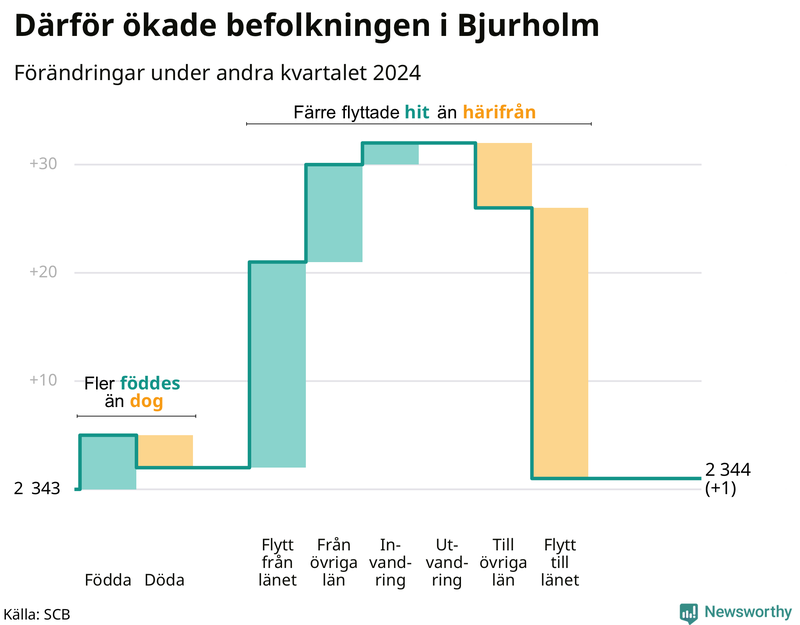 Befolkningsförändringar under andra kvartalet 2024 i Bjurholm